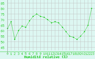 Courbe de l'humidit relative pour Bergerac (24)