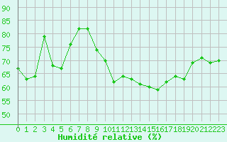 Courbe de l'humidit relative pour La Rochelle - Le Bout Blanc (17)