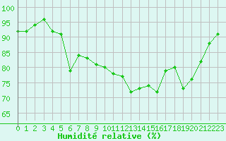 Courbe de l'humidit relative pour Cap de la Hve (76)
