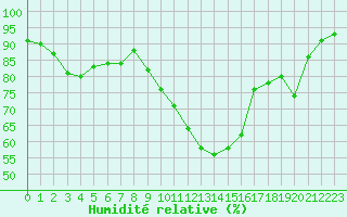 Courbe de l'humidit relative pour Trappes (78)