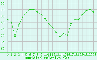 Courbe de l'humidit relative pour Cap Pertusato (2A)