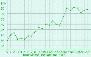 Courbe de l'humidit relative pour Courcouronnes (91)
