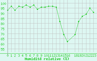 Courbe de l'humidit relative pour Potes / Torre del Infantado (Esp)