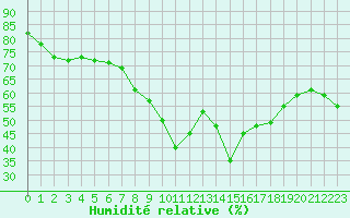 Courbe de l'humidit relative pour Toulon (83)