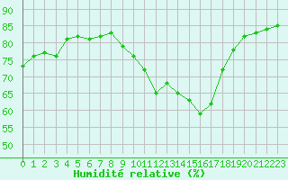 Courbe de l'humidit relative pour Lons-le-Saunier (39)