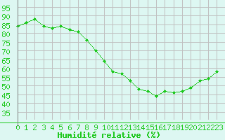 Courbe de l'humidit relative pour Langres (52) 