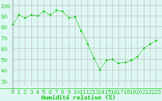 Courbe de l'humidit relative pour Le Mans (72)