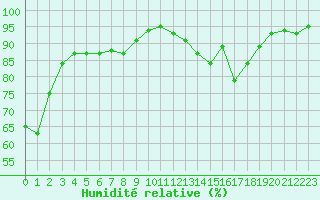 Courbe de l'humidit relative pour Albi (81)