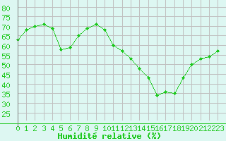 Courbe de l'humidit relative pour Le Bourget (93)