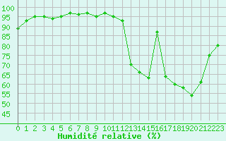 Courbe de l'humidit relative pour Herhet (Be)