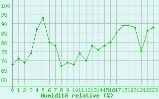 Courbe de l'humidit relative pour Pointe de Socoa (64)