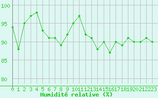 Courbe de l'humidit relative pour Metz-Nancy-Lorraine (57)