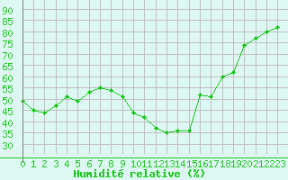Courbe de l'humidit relative pour Cerisiers (89)