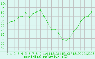 Courbe de l'humidit relative pour Vernouillet (78)