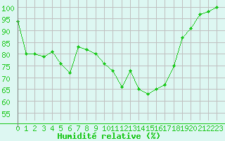 Courbe de l'humidit relative pour Rennes (35)