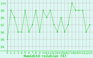 Courbe de l'humidit relative pour Bonnecombe - Les Salces (48)