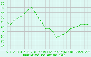 Courbe de l'humidit relative pour Leucate (11)