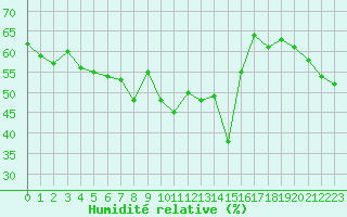 Courbe de l'humidit relative pour Calvi (2B)