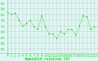 Courbe de l'humidit relative pour Clermont-Ferrand (63)