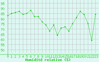 Courbe de l'humidit relative pour Alistro (2B)