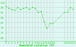 Courbe de l'humidit relative pour Almenches (61)