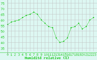 Courbe de l'humidit relative pour Vernouillet (78)