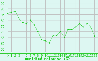Courbe de l'humidit relative pour Bastia (2B)