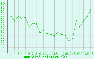 Courbe de l'humidit relative pour Chartres (28)