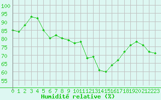 Courbe de l'humidit relative pour Saint-Vran (05)