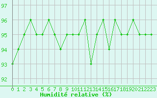 Courbe de l'humidit relative pour Saint-Philbert-sur-Risle (27)