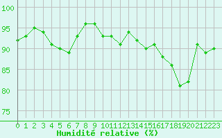 Courbe de l'humidit relative pour Ile Rousse (2B)