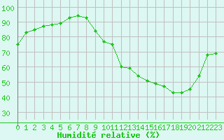 Courbe de l'humidit relative pour Bourges (18)
