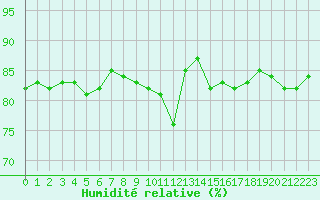 Courbe de l'humidit relative pour Le Puy - Loudes (43)