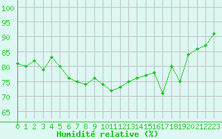 Courbe de l'humidit relative pour Cap de la Hve (76)