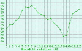 Courbe de l'humidit relative pour Chambry / Aix-Les-Bains (73)
