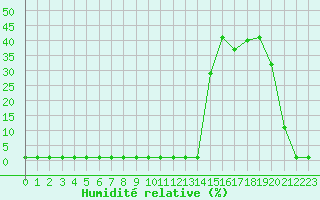 Courbe de l'humidit relative pour Saint-Michel-Mont-Mercure (85)