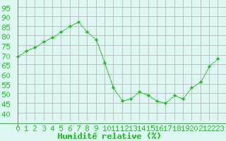 Courbe de l'humidit relative pour Cernay-la-Ville (78)