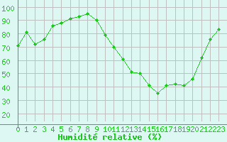 Courbe de l'humidit relative pour Dax (40)