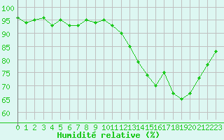 Courbe de l'humidit relative pour Cernay-la-Ville (78)