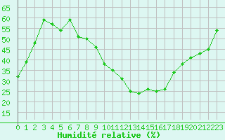 Courbe de l'humidit relative pour Sallanches (74)