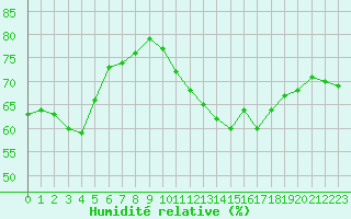 Courbe de l'humidit relative pour Toulouse-Francazal (31)
