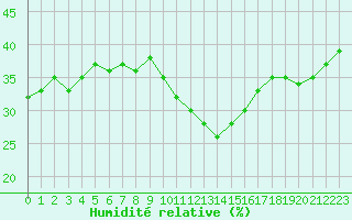 Courbe de l'humidit relative pour Hyres (83)