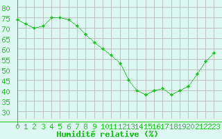 Courbe de l'humidit relative pour Ambrieu (01)