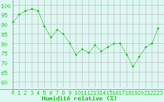 Courbe de l'humidit relative pour Le Havre - Octeville (76)