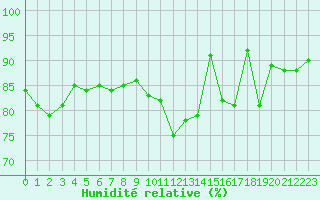 Courbe de l'humidit relative pour Evreux (27)