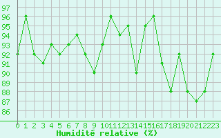 Courbe de l'humidit relative pour Ile du Levant (83)