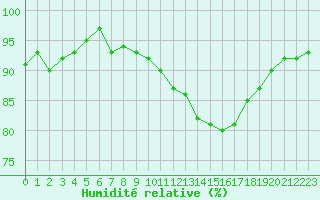 Courbe de l'humidit relative pour Monts-sur-Guesnes (86)