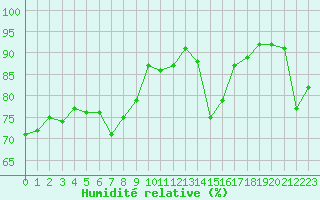 Courbe de l'humidit relative pour Le Havre - Octeville (76)