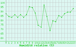 Courbe de l'humidit relative pour Ambrieu (01)