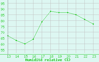 Courbe de l'humidit relative pour Embrun (05)